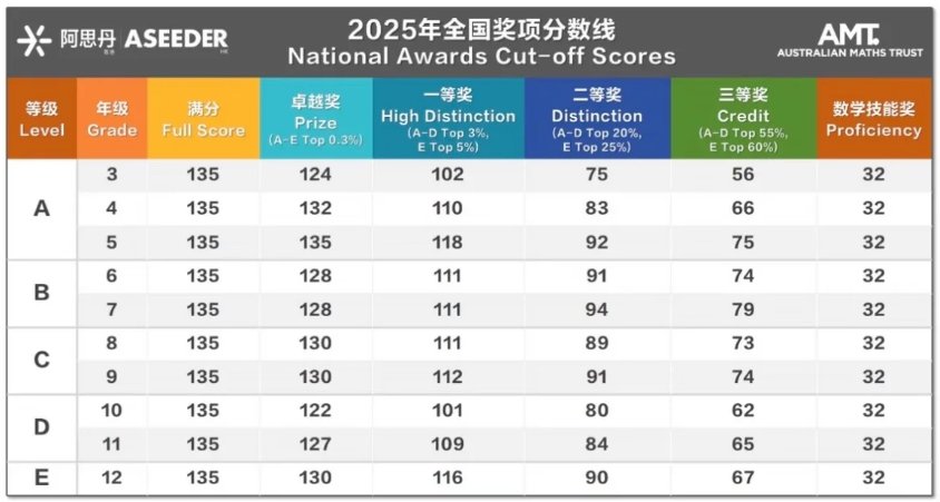 2025 Australian Mathematics Competition Cutoff Scores