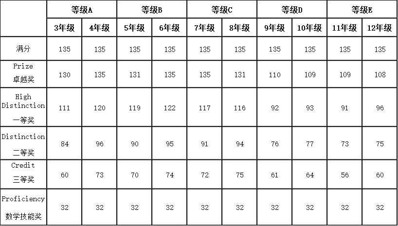 2021 AMC cut-off scores