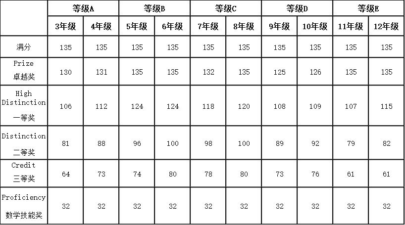 2022 AMC cut-off scores