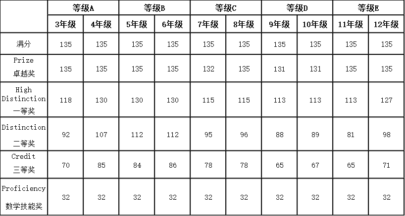 2023 AMC cut-off scores