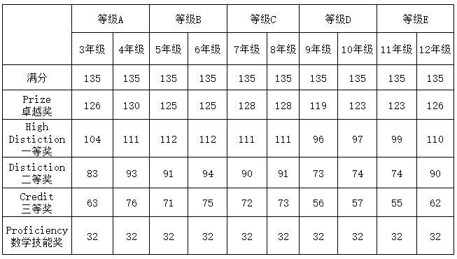 2024 AMC cut-off scores