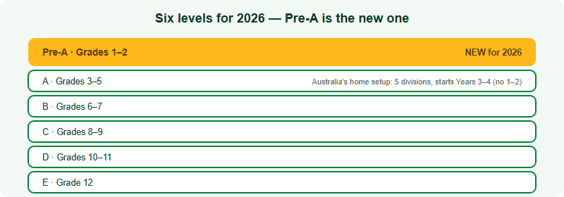 The six levels of the 2026 Australian AMC China region, shown as a ladder from youngest to oldest. Pre-A covers Grades 1 and 2 and is newly added for 2026. Level A covers Grades 3 to 5. Level B covers Grades 6 to 7. Level C covers Grades 8 to 9. Level D covers Grades 10 to 11. Level E covers Grade 12. A note explains that Australia's own home competition has only five divisions starting at Years 3 to 4, with no Grade 1 to 2 level.