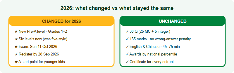 What changed versus what stayed the same for the 2026 Australian AMC China region. On the changed side: a new Pre-A level for Grades 1 and 2, six levels in total, and the exam confirmed for Sunday 11 October 2026 with registration by 28 September. On the unchanged side: 30 questions of 25 multiple-choice plus 5 integer, 135 marks, no penalty for a wrong answer, English and Chinese, awards by national percentile, and a certificate for every entrant.