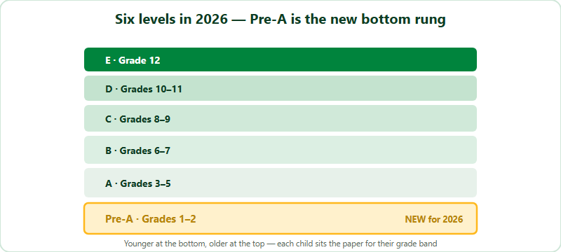 The six levels of the 2026 Australian AMC arranged as a ladder by grade. From the bottom: Pre-A for Grades 1 to 2, newly added for 2026; A for Grades 3 to 5; B for Grades 6 to 7; C for Grades 8 to 9; D for Grades 10 to 11; and E for Grade 12 at the top. Pre-A is highlighted as the new youngest entry point.