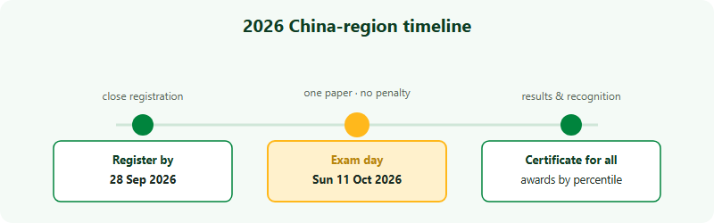 The 2026 Australian AMC China-region timeline. Step one: register by 28 September 2026. Step two: the exam is sat on Sunday 11 October 2026, a single paper of 30 questions with no penalty for wrong answers. Step three: every entrant receives a certificate, with awards given by national percentile.