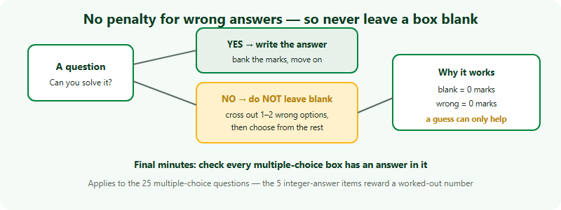 A decision guide for any multiple-choice question on the Australian AMC, where there is no penalty for a wrong answer. Start at a question. If you can solve it, write the answer. If you cannot solve it, do not leave it blank: try to eliminate one or two options you know are wrong, then choose from what remains. Because a blank and a wrong answer both score zero, an informed guess can only help and never hurts. In the final minutes, make sure every multiple-choice box has an answer.