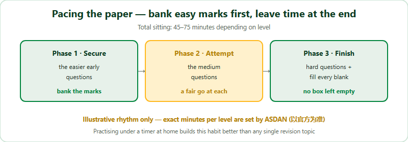 An illustrative way to pace the Australian AMC paper, shown as three phases across the sitting which lasts between 45 and 75 minutes by level. Phase one, the first part of the time, secure the easier early questions and bank those marks. Phase two, the middle part, give the medium questions a fair attempt. Phase three, the final part, tackle the hardest questions and make sure every multiple-choice box is filled in. Exact minutes are set by ASDAN and should be confirmed on the official site.