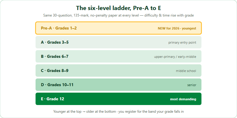 A ladder of the six Australian AMC 2026 levels from youngest to oldest. Pre-A covers Grades 1 to 2 and is new for 2026. Level A covers Grades 3 to 5. Level B covers Grades 6 to 7. Level C covers Grades 8 to 9. Level D covers Grades 10 to 11. Level E covers Grade 12 and is the most demanding. Every level sits the same 30-question, 135-mark paper with no penalty for wrong answers; what changes is the difficulty of the questions and the time allowed.