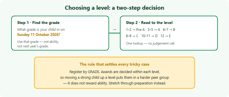 A decision aid for choosing an Australian AMC level. Step one: what grade is the child in on 11 October 2026? Use that grade, not their ability and not next year's grade. Step two: read the grade to its level — Grades 1 to 2 go to Pre-A, 3 to 5 to A, 6 to 7 to B, 8 to 9 to C, 10 to 11 to D, and Grade 12 to E. The closing rule: register by grade, because results are compared only within the same level, so moving a strong child up a level moves them into a harder peer group rather than rewarding their ability.
