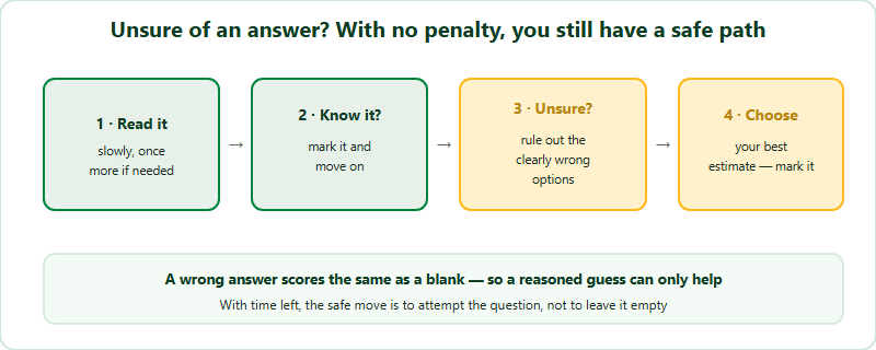 A beginner's approach to an Australian AMC multiple-choice question under the no-penalty rule. Start by reading the question carefully. If you know the answer, mark it. If you are unsure, rule out options that are clearly too big or too small, then choose between the ones that remain and mark your best estimate. Because there is no penalty for a wrong answer, attempting the question can only add marks and never subtract them. The advice is to never leave a question blank when you have time to make a reasoned guess.