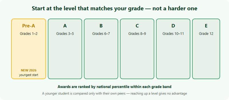 The six levels of the Australian AMC China region for 2026, each mapped to a school grade band so a beginner enters at the right starting point. Pre-A covers Grades 1 to 2 and is new for 2026, the youngest entry point. Level A covers Grades 3 to 5. Level B covers Grades 6 to 7. Level C covers Grades 8 to 9. Level D covers Grades 10 to 11. Level E covers Grade 12. A student enters the level matching their current grade, and awards are ranked by national percentile within that grade band, so there is no advantage in choosing a harder level.