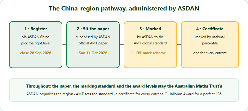 The Australian AMC China-region pathway administered by ASDAN in 2026. Step one: register through the ASDAN China region by 28 September 2026, choosing the correct level. Step two: ASDAN organises the supervised sitting on Sunday 11 October 2026, where students take the official Australian Maths Trust paper. Step three: ASDAN marks the entries to the Australian Maths Trust global standard. Step four: results are ranked by national percentile and ASDAN issues a certificate to every entrant, with the O'Halloran Award for perfect scores. The paper and the standard remain the Australian Maths Trust's throughout.
