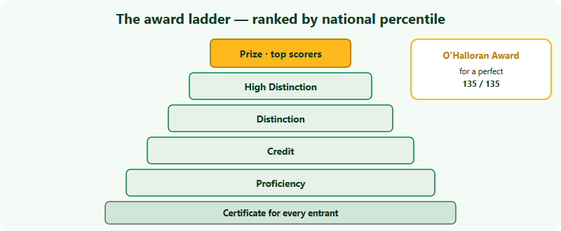 The Australian AMC award ladder for 2026, ordered from the highest recognition to a certificate for every entrant. From the top: Prize for the highest scorers, then High Distinction, then Distinction, then Credit, then Proficiency, and at the base a certificate awarded to every entrant. Separately, a perfect score of 135 out of 135 is eligible for the O'Halloran Award. The award levels and the percentile thresholds are set by the Australian Maths Trust, and ASDAN applies them to the China-region cohort and issues the certificates.