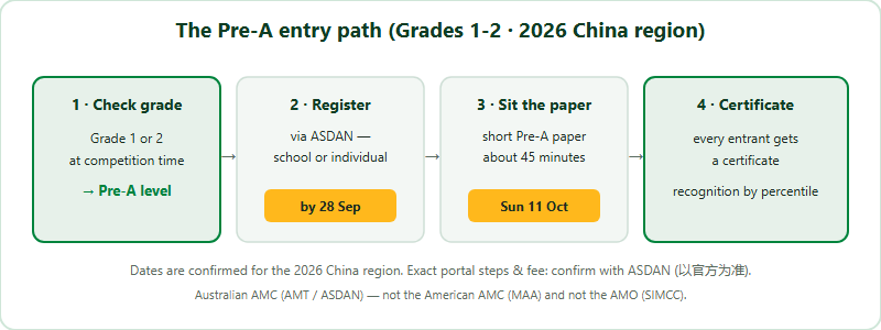 The Pre-A entry path for a Grade 1-2 child in China for 2026. Step one: confirm the child is in Grade 1 or 2, which means the Pre-A level. Step two: register through ASDAN, either via the school coordinator or as an individual through the official channels, by 28 September 2026. Step three: the child sits the short Pre-A paper on Sunday 11 October 2026. Step four: every entrant receives a certificate.