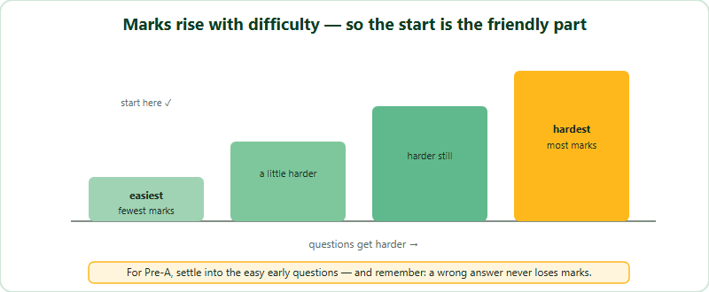 An illustration of how marks rise with difficulty across an Australian AMC paper, shown as four bands. The earliest questions are worth the fewest marks and are the easiest, drawn in green; the bands rise step by step to the hardest final questions worth the most marks, drawn in gold. Below, a note explains that for the youngest Pre-A level a Grade 1-2 child should aim to settle into the easy early questions, and that no marks are ever lost for a wrong answer.