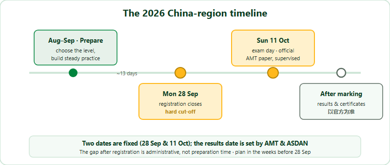 The 2026 Australian AMC China-region timeline, read left to right. First, the preparation window runs through August and September: decide on the level and build steady practice. Next, registration closes on Monday 28 September 2026, the hard cut-off to enrol and pick the level. Then a roughly thirteen-day administrative gap. Then the exam is sat on Sunday 11 October 2026, a supervised sitting of the official Australian Maths Trust paper. Finally, after marking, results are ranked by national percentile and a certificate is issued to every entrant; the exact results date is set by the Australian Maths Trust and ASDAN and should be confirmed on the official site.