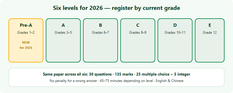 The six 2026 Australian AMC China-region levels mapped to school grades, with Pre-A new for 2026. Pre-A covers Grades 1 to 2 and is new this year. Level A covers Grades 3 to 5. Level B covers Grades 6 to 7. Level C covers Grades 8 to 9. Level D covers Grades 10 to 11. Level E covers Grade 12. Across every level the paper is the same architecture: 30 questions worth 135 marks, 25 multiple-choice plus 5 integer-answer, with no penalty for a wrong answer, and a sitting of 45 to 75 minutes depending on level.