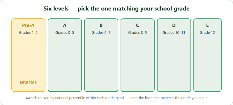 The six levels of the Australian AMC China region for 2026, each mapped to school grades. Pre-A covers Grades 1 to 2 and is new for 2026. Level A covers Grades 3 to 5. Level B covers Grades 6 to 7. Level C covers Grades 8 to 9. Level D covers Grades 10 to 11. Level E covers Grade 12. Students enter the level that matches their school grade, and awards are ranked by national percentile within each grade band.