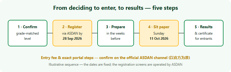 The five-step entry sequence for the Australian AMC China region in 2026. Step one, confirm the grade-matched level. Step two, register through the ASDAN channel before 28 September 2026. Step three, prepare in the weeks before the exam. Step four, sit the paper on Sunday 11 October 2026. Step five, receive results and a certificate. The entry fee and exact portal steps should be confirmed on the official site.
