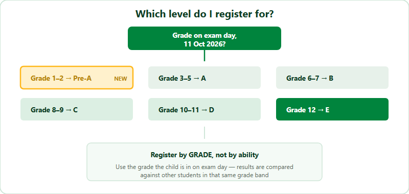 A decision chart for choosing your Australian AMC level by grade. Start by asking what grade the child is in on the 11 October 2026 exam day. Grade 1 to 2 maps to Pre-A, new for 2026. Grade 3 to 5 maps to A. Grade 6 to 7 maps to B. Grade 8 to 9 maps to C. Grade 10 to 11 maps to D. Grade 12 maps to E. You register by grade at competition time, not by ability.