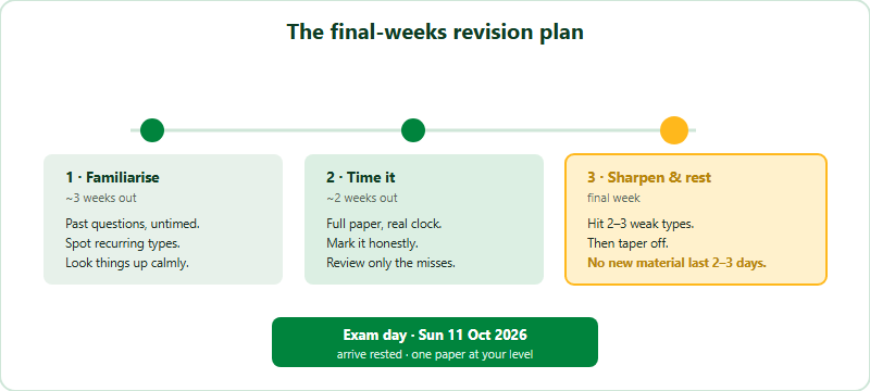 A three-phase revision plan for the final weeks before the Australian AMC. Phase one, about three weeks out, is Familiarise: work through past questions untimed and notice recurring question types. Phase two, about two weeks out, is Time It: sit a full past paper under real time limits, mark it, and review only the questions you got wrong. Phase three, the final week, is Sharpen and Rest: short targeted practice on two to three weak question types, then taper off, with no new material in the last two to three days. The exam is sat on Sunday 11 October 2026.
