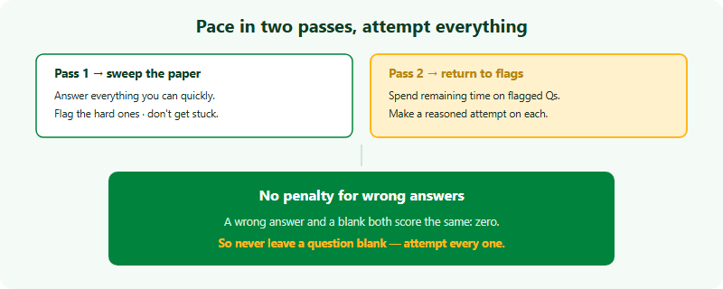 The two-pass pacing strategy and the no-penalty mindset for the Australian AMC. On the first pass, answer every question you can quickly and flag the harder ones. On the second pass, return to the flagged questions with your remaining time. The key rule shown beneath: a wrong answer and a blank both score zero, so never leave a question blank. Attempt every question, because there is no penalty for a wrong answer.