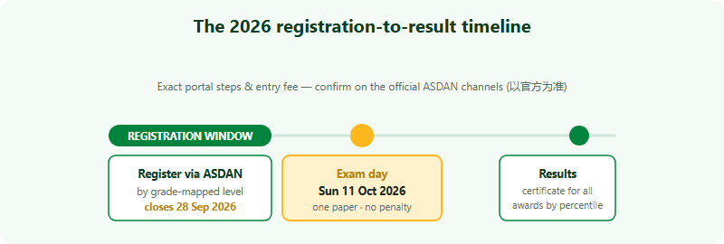 The 2026 Australian AMC China-region registration timeline as three points on a line. First, the registration window: enter through ASDAN by choosing your grade-mapped level. The window closes on 28 September 2026. Then the exam is sat on Sunday 11 October 2026, one paper of 30 questions with no penalty for wrong answers. Finally, after marking, every entrant receives a certificate and awards are given by national percentile.