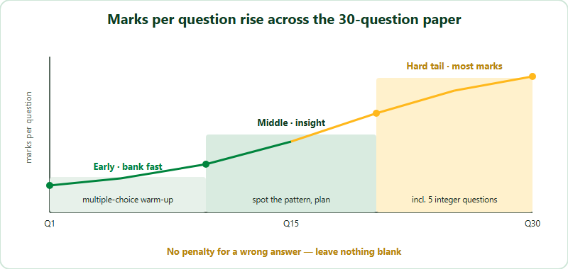 The Australian AMC difficulty curve across 30 questions. The horizontal axis runs from question 1 to question 30; the curve of marks-per-question rises from low at the front to high at the back. Three bands are marked: an early band of multiple-choice warm-up questions worth fewer marks, a middle band of insight questions worth moderate marks, and a final band including the five integer-answer questions worth the most marks. No penalty applies for a wrong answer.
