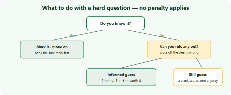A decision guide for the no-penalty rule on the Australian AMC. For a multiple-choice question: if you know the answer, mark it; if you can eliminate one or more options, make an informed guess because the odds are in your favour; if you have no idea at all, still guess because a wrong answer costs nothing. Never leave a multiple-choice question blank. For the five integer-answer questions, enter your best whole-number attempt rather than nothing.