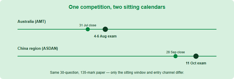 Two parallel timelines showing Australia's August AMC sitting and the China region's October sitting, both feeding the same paper
