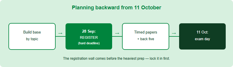 Four-stage backward plan from base building, to the 28 September registration deadline, to timed practice, to the 11 October exam