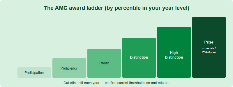 The Australian AMC award ladder shown as ascending steps from a participation certificate that every entrant receives, up through proficiency, credit, distinction, high distinction, to the top prize, with medals and the Peter O'Halloran Award for a perfect score at the summit. All awards are decided by percentile within a year level.