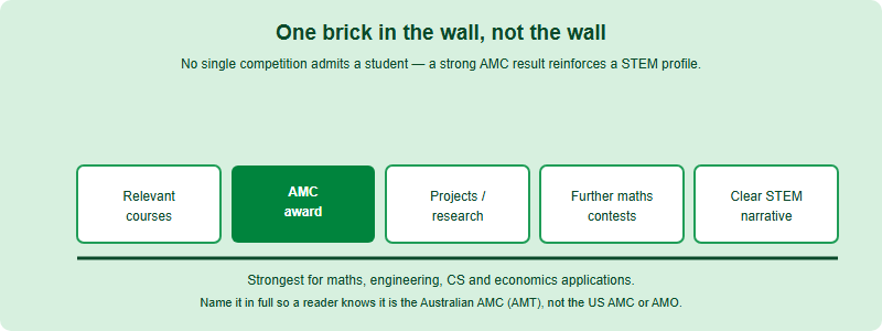 A diagram showing that an Australian AMC award is one supporting brick within a wider STEM application, not the whole wall. Five bricks sit side by side and read: relevant courses, an AMC award, projects or research, further maths contests, and a clear STEM narrative. A label above explains that no single competition admits a student; the award reinforces a profile at the margin.