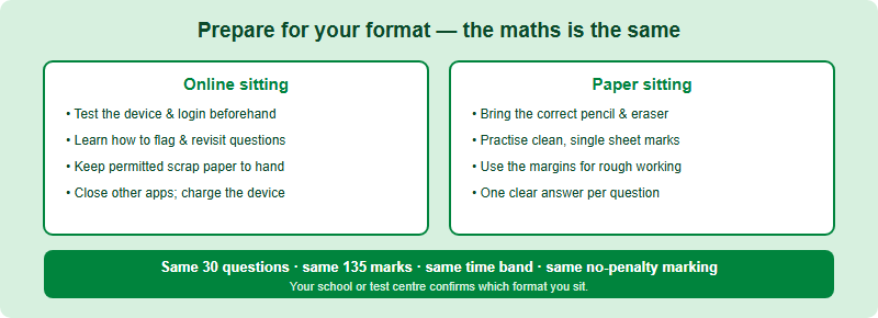 A side-by-side checklist of what to prepare for an online versus a paper sitting of the Australian AMC. Online column: test the device and login beforehand, learn to flag and revisit questions, keep permitted scrap paper, close other apps. Paper column: bring the correct pencil and eraser, practise clean single answer-sheet marks, use the margins for working. A shared bar below both columns states the questions, the 135 marks, the time band and the no-penalty marking are identical in both formats.