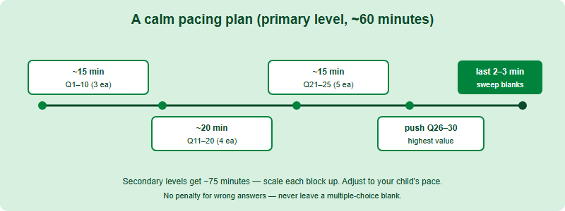 Australian AMC exam day timeline in China for primary levels with a 60 minute paper: first ten to fifteen minutes solve questions 1 to 10 worth 3 marks each, next twenty minutes solve questions 11 to 20 worth 4 marks each, next fifteen minutes attempt questions 21 to 25 worth 5 marks each, then push on questions 26 to 30, and the final two to three minutes sweep the page to fill every blank because there is no penalty.