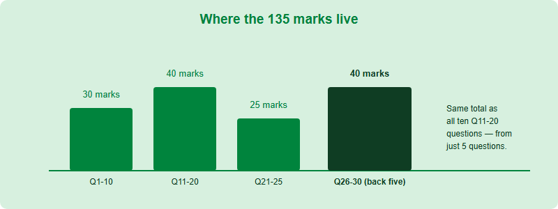Bar chart of Australian AMC marks by question band, showing the back five carry 40 of 135 marks