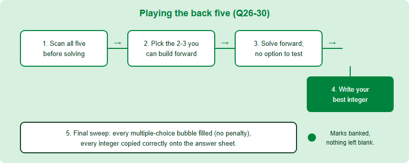 Decision flow for the back five integer questions: scan, pick buildable questions, attempt forward, write a number, then sweep multiple choice