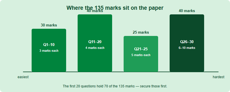 Bar chart of how the Australian AMC's 135 marks are distributed: questions 1 to 10 worth 3 marks each totalling 30 marks, questions 11 to 20 worth 4 marks each totalling 40 marks, questions 21 to 25 worth 5 marks each totalling 25 marks, and questions 26 to 30 worth 6 to 10 marks totalling 40 marks.