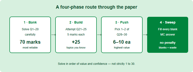 A four-phase game plan for the Australian AMC: phase one answer questions 1 to 20 to bank 70 marks, phase two attempt questions 21 to 25 worth 5 marks each, phase three push on one or two of questions 26 to 30, phase four sweep the page and fill every blank multiple choice answer because there is no penalty.