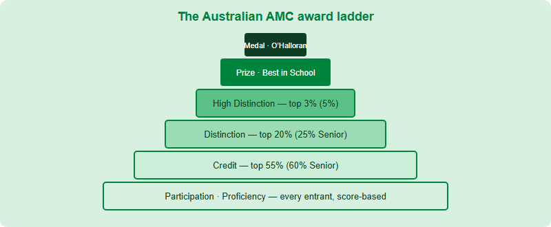 Pyramid of Australian AMC awards from Participation at the base up to the Peter O'Halloran perfect-score award at the apex