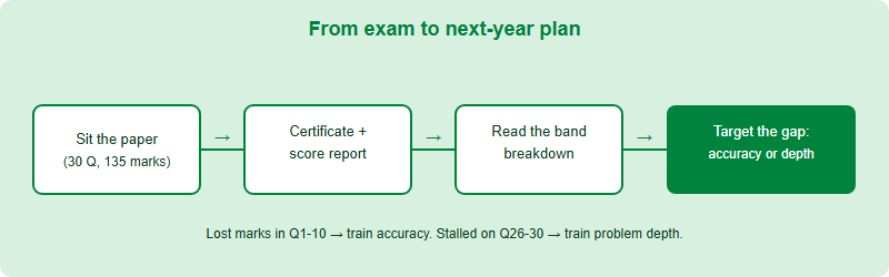Flow from sitting the exam to receiving a certificate and score report, then using the breakdown to plan next year