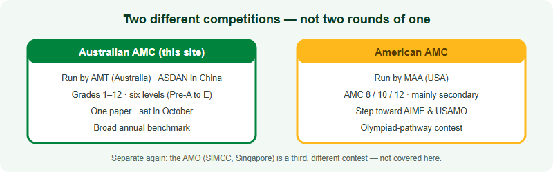 Side-by-side identity of two competitions. On the left, the Australian AMC is run by the Australian Maths Trust in Australia and administered by ASDAN in China, covers Grades 1 to 12 across six levels, and is sat in October. On the right, the American AMC is run by the MAA in the USA, is mainly for secondary students, and feeds the AIME and USAMO path. A separate note states that the AMO run by SIMCC in Singapore is a third, different contest.
