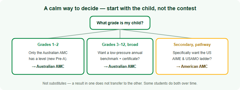 A simple decision guide for China families. Start by asking the child's grade. If the child is in Grades 1 to 2, only the Australian AMC has a level (the new Pre-A). If the child is in Grades 3 to 12 and the family wants a broad, low-pressure annual benchmark with a certificate for everyone, the Australian AMC fits. If the student is in secondary school, already enjoys contest maths, and specifically wants the US olympiad pathway toward AIME and USAMO, the American AMC fits that aim. The two are not substitutes and a result in one does not transfer.