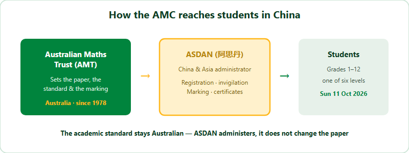 How the Australian AMC reaches students in China, shown as a three-stage chain. Stage one: the Australian Maths Trust, founded 1978, sets the papers, the standard and the marking. Stage two: ASDAN administers the China and Asia region, handling registration, invigilation, marking and certificates. Stage three: students in Grades 1 to 12 sit one of six levels on the 11 October 2026 exam day. The academic standard stays Australian throughout.