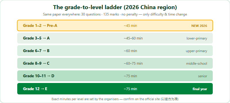 A grade-to-level ladder for the 2026 Australian AMC China region. Six rows climb from the youngest to the oldest band. Grade 1 to 2 sits Pre-A, new for 2026, about 45 minutes. Grade 3 to 5 sits A, about 45 to 60 minutes. Grade 6 to 7 sits B, about 60 minutes. Grade 8 to 9 sits C, about 60 to 75 minutes. Grade 10 to 11 sits D, about 75 minutes. Grade 12 sits E, about 75 minutes. Every level is the same 30-question, 135-mark paper with no penalty for wrong answers.