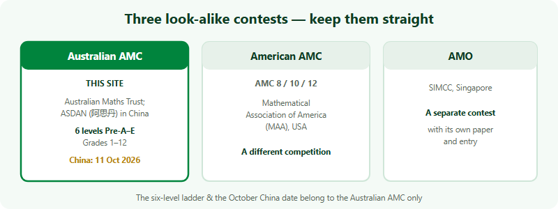 A comparison clearing up three different competitions that share similar names. The Australian AMC, covered on this site, is run by the Australian Maths Trust in Australia and administered in China and Asia by ASDAN; it has six levels Pre-A to E for Grades 1 to 12 and the China region sits on 11 October 2026. The American AMC is the AMC 8, 10 and 12, run by the Mathematical Association of America in the USA, a different competition. The AMO is run by SIMCC in Singapore, a separate contest. The six-level ladder and the October China date belong to the Australian AMC only.
