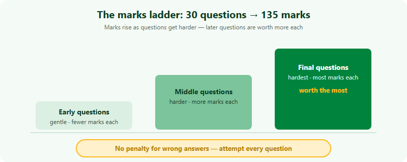 The Australian AMC marks ladder. A 30-question paper is split into three difficulty tiers worth a rising number of marks each, totalling 135 marks. The early questions are worth fewer marks each, the middle questions more, and the final hardest questions the most each. Below, a banner states there is no penalty for wrong answers, so a wrong answer and a blank score the same, meaning you should attempt every question.