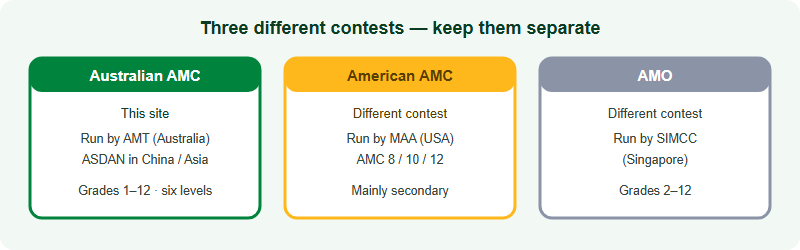 Three different contests with similar names. The Australian AMC is run by the Australian Maths Trust in Australia and by ASDAN in China and covers Grades 1 to 12. The American AMC is run by the MAA in the USA and is mainly secondary. The AMO is run by SIMCC in Singapore and covers Grades 2 to 12. They are separate competitions and a result in one does not transfer to another.
