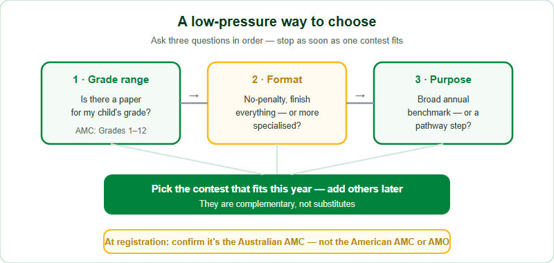 A decision path for choosing a maths contest. Step one, check grade range: confirm a contest has a paper for your child's grade. Step two, check format: decide whether a no-penalty, finish-everything paper suits the child or whether they want something more specialised. Step three, check purpose: choose a broad annual confidence-building benchmark such as the Australian AMC, or a step on a particular pathway. Throughout, always confirm you are registering for the Australian AMC and not the American AMC or the AMO.
