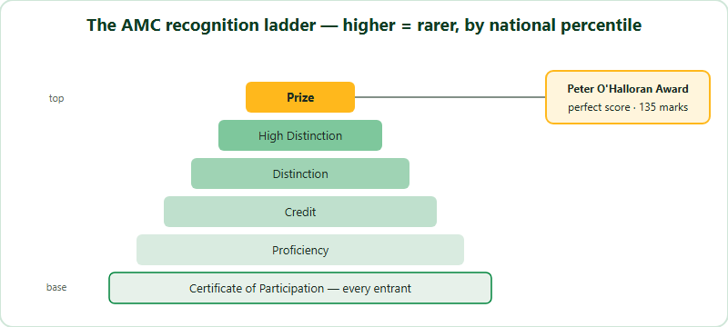 The Australian AMC recognition ladder from bottom to top: a Certificate of Participation for every entrant, then Proficiency, Credit, Distinction, High Distinction, and Prize at the top decided by national percentile, with the Peter O'Halloran Award branching off for a perfect score of 135 marks.